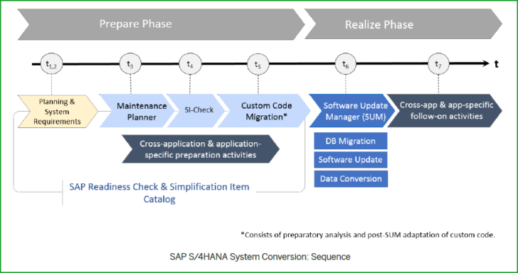 S/4 HANA Conversions – Ajaava Technologies